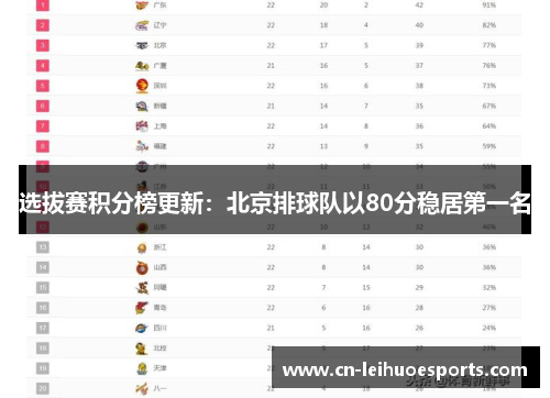 选拔赛积分榜更新：北京排球队以80分稳居第一名